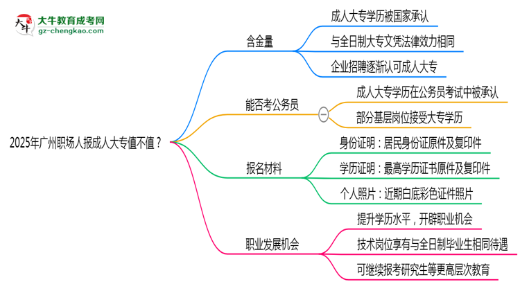 2025年廣州職場人報(bào)成人大專值不值？含金量對比思維導(dǎo)圖