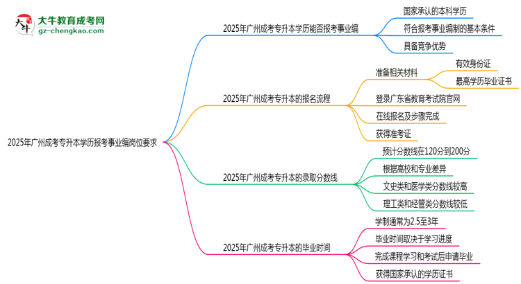 2025年廣州成考專升本學歷報考事業(yè)編崗位要求思維導(dǎo)圖