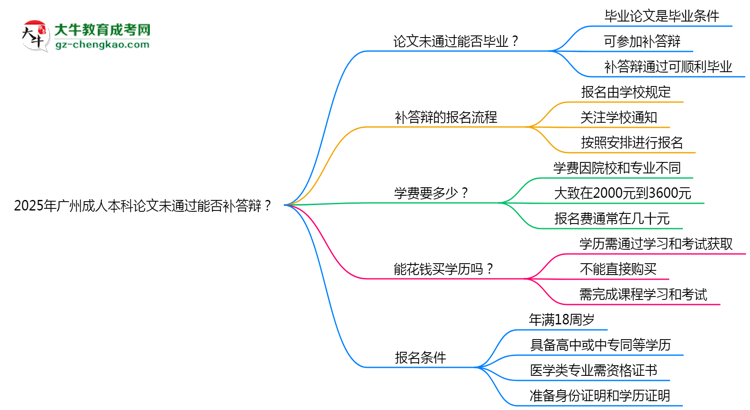 2025年廣州成人本科論文未通過能否補(bǔ)答辯？思維導(dǎo)圖