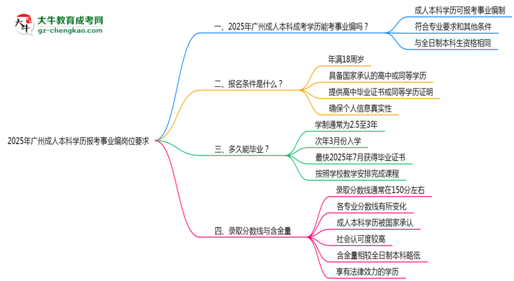 2025年廣州成人本科學(xué)歷報考事業(yè)編崗位要求思維導(dǎo)圖