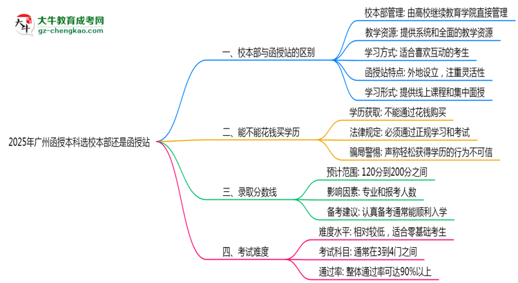 2025年報廣州函授本科選校本部還是函授站？區(qū)別對比思維導圖