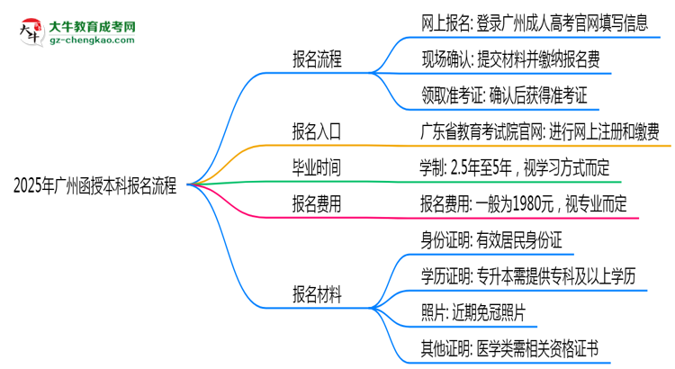 2025年廣州函授本科報(bào)名流程：從注冊(cè)到繳費(fèi)全指南思維導(dǎo)圖