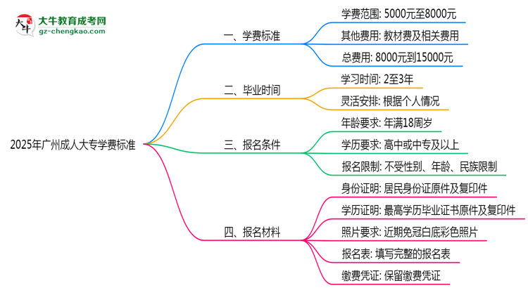 2025年廣州成人大專學(xué)費標(biāo)準(zhǔn)：總費用需要多少錢？思維導(dǎo)圖