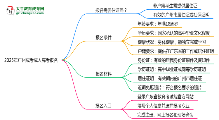 2025年廣州非戶籍生成考報(bào)名需居住證嗎？思維導(dǎo)圖