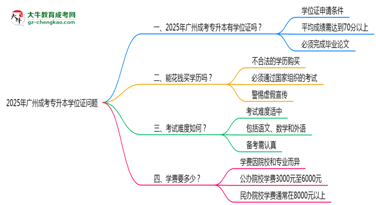 2025年廣州成考專(zhuān)升本畢業(yè)可申請(qǐng)學(xué)位證嗎？官方解答思維導(dǎo)圖