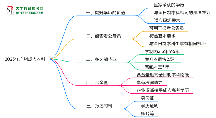 2025年廣州職場(chǎng)人報(bào)成人本科值不值？含金量對(duì)比思維導(dǎo)圖