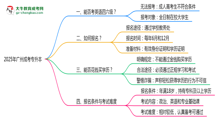 2025年廣州成考專升本能考英語四六級嗎？資格說明思維導(dǎo)圖