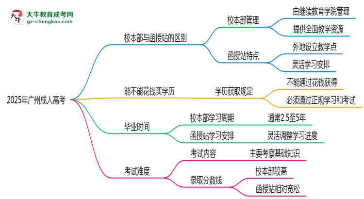 2025年報(bào)廣州成人高考選校本部還是函授站？區(qū)別對比思維導(dǎo)圖