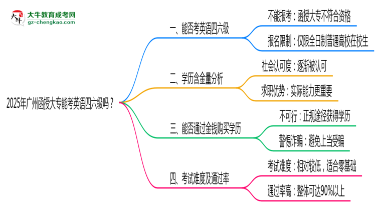 2025年廣州函授大專能考英語四六級嗎？資格說明思維導(dǎo)圖