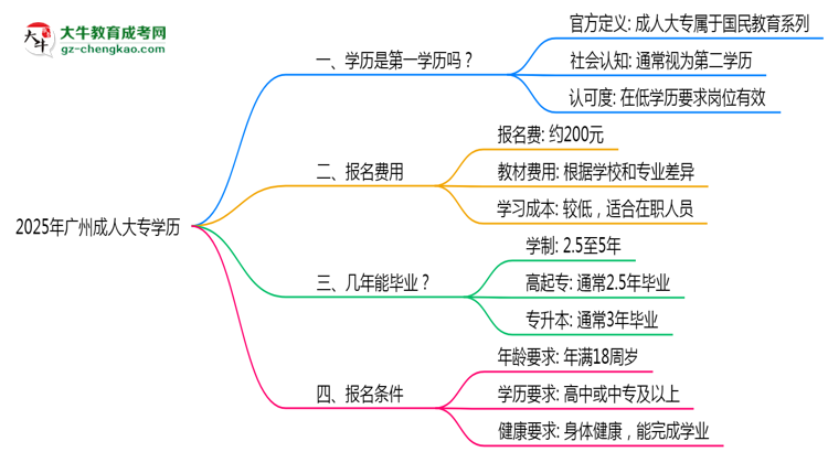 2025年廣州成人大專學(xué)歷是第一學(xué)歷嗎？官方定義思維導(dǎo)圖