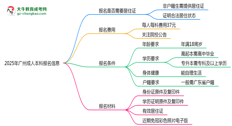 2025年廣州非戶籍生成人本科報(bào)名需居住證嗎？思維導(dǎo)圖