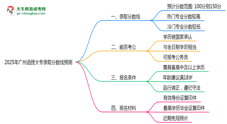 2025年廣州函授大專錄取分數(shù)線預測：最低多少分？思維導圖