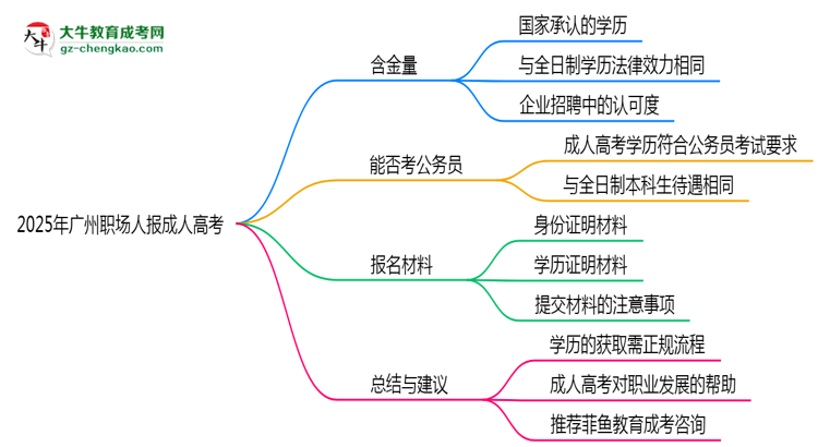 2025年廣州職場人報(bào)成人高考值不值？含金量對比思維導(dǎo)圖