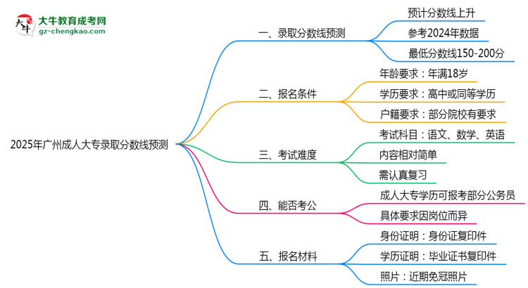 2025年廣州成人大專錄取分?jǐn)?shù)線預(yù)測(cè)：最低多少分？思維導(dǎo)圖