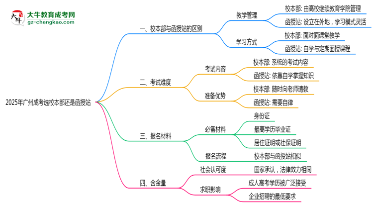 2025年報(bào)廣州成考選校本部還是函授站？區(qū)別對比思維導(dǎo)圖