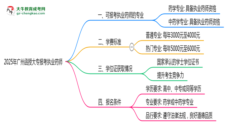 2025年廣州函授大專哪些專業(yè)可考執(zhí)業(yè)藥師資格？思維導圖