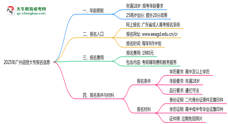 2025年廣州函授大專年齡限制：最低多少歲可報(bào)？思維導(dǎo)圖
