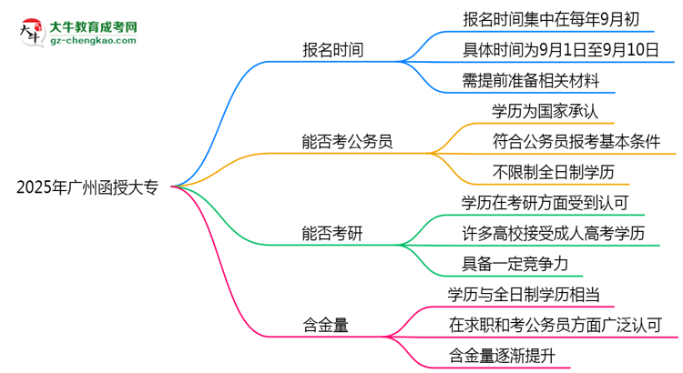 2025年廣州函授大專報名時間是否全年開放？思維導圖