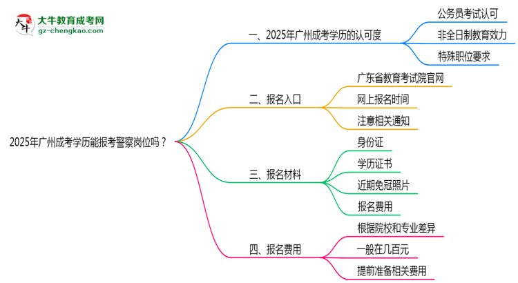 2025年廣州成考學(xué)歷能報(bào)考警察崗位嗎？思維導(dǎo)圖