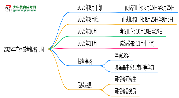 2025年廣州成考報名時間是否全年開放？思維導(dǎo)圖