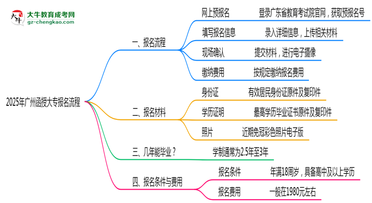 2025年廣州函授大專報名流程：從注冊到繳費全指南思維導(dǎo)圖
