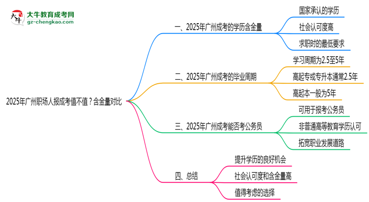2025年廣州職場人報成考值不值？含金量對比思維導(dǎo)圖