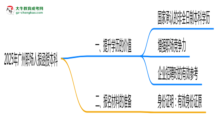 2025年廣州職場(chǎng)人報(bào)函授本科值不值？含金量對(duì)比思維導(dǎo)圖
