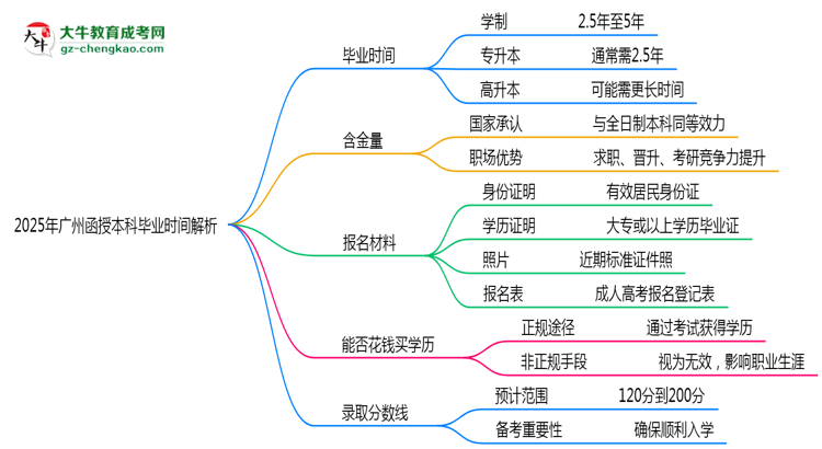 2025年廣州函授本科最快多久拿證？畢業(yè)時(shí)間解析思維導(dǎo)圖