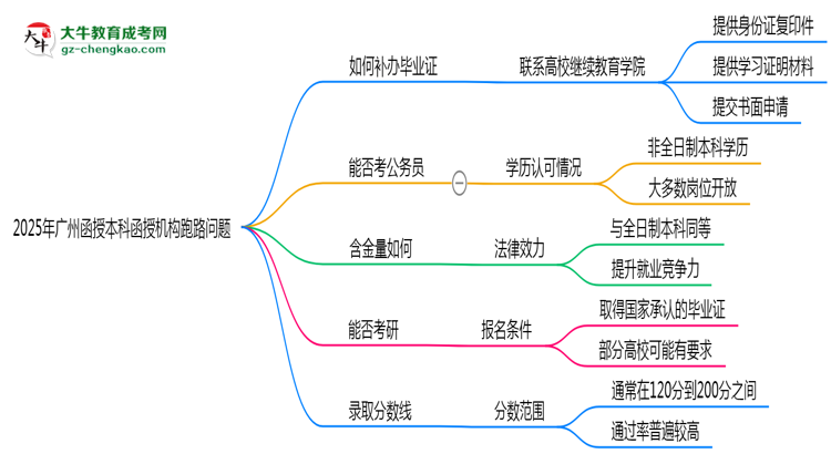 2025年廣州函授本科函授機(jī)構(gòu)跑路如何補(bǔ)辦畢業(yè)證？思維導(dǎo)圖