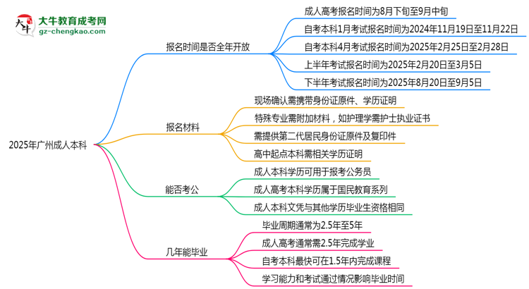 2025年廣州成人本科報(bào)名時(shí)間是否全年開(kāi)放？思維導(dǎo)圖