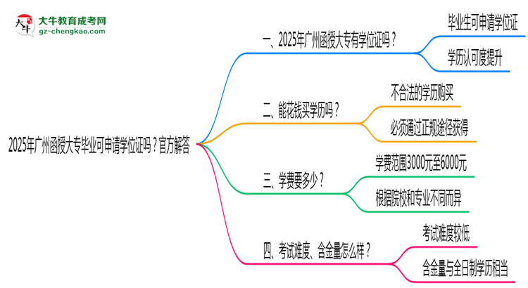 2025年廣州函授大專畢業(yè)可申請學位證嗎？官方解答思維導圖