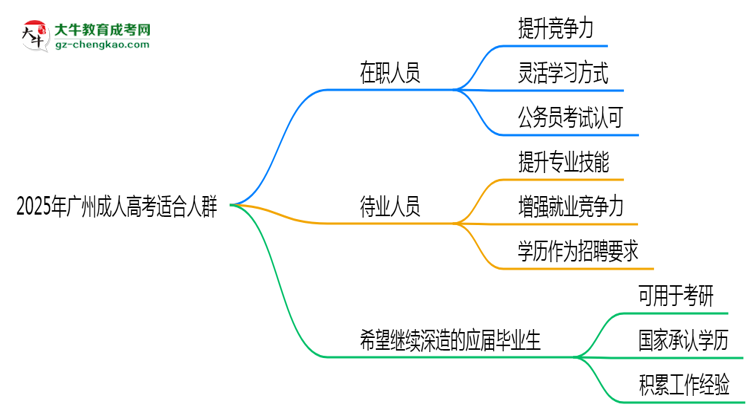 2025年廣州哪些人適合報成人高考？3類人群推薦思維導圖