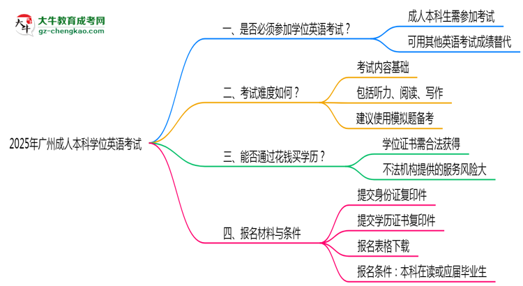 2025年廣州成人本科學位英語是否必考？替代方案思維導圖