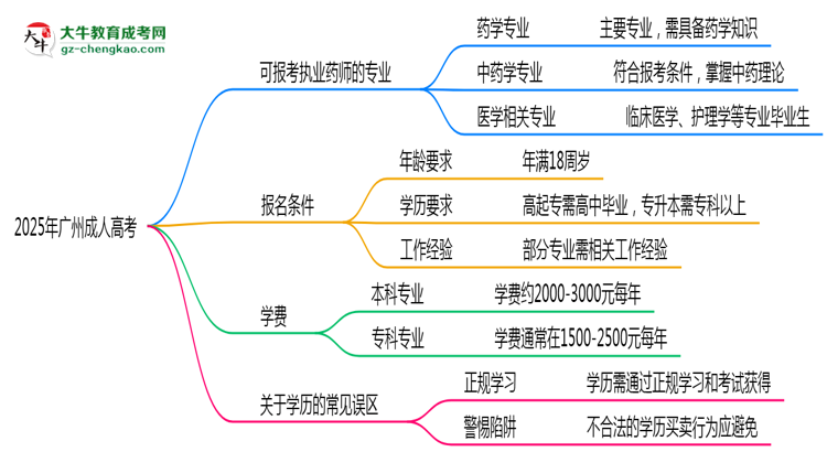 2025年廣州成人高考哪些專業(yè)可考執(zhí)業(yè)藥師資格？思維導(dǎo)圖