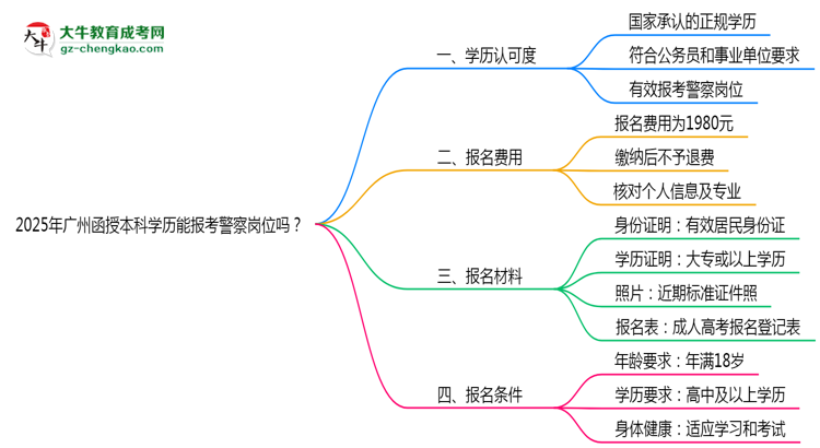 2025年廣州函授本科學(xué)歷能報(bào)考警察崗位嗎？思維導(dǎo)圖