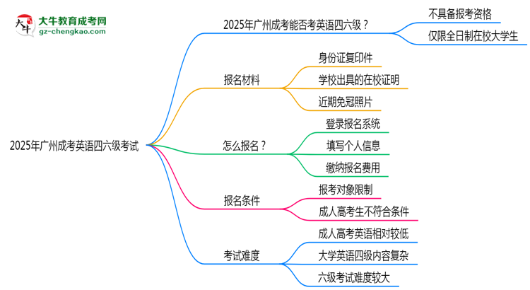 2025年廣州成考能考英語(yǔ)四六級(jí)嗎？資格說(shuō)明思維導(dǎo)圖