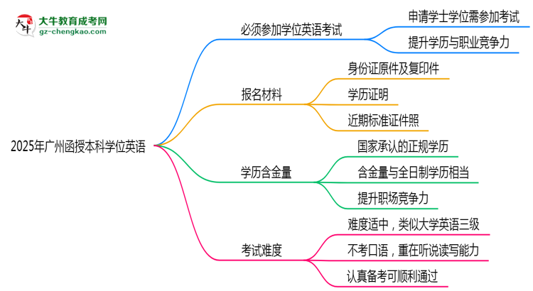 2025年廣州函授本科學位英語是否必考？替代方案思維導圖