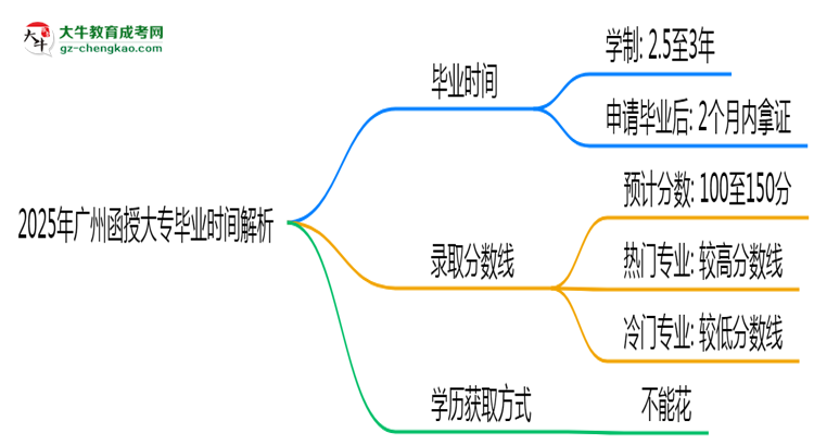 2025年廣州函授大專最快多久拿證？畢業(yè)時間解析思維導圖