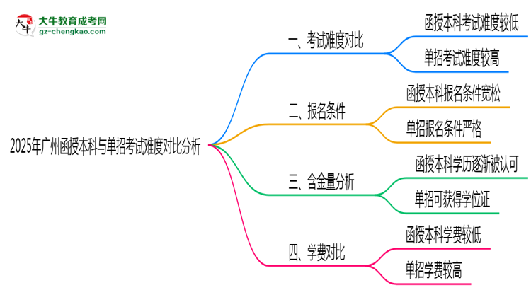 2025年廣州函授本科與單招考試難度對比分析思維導(dǎo)圖