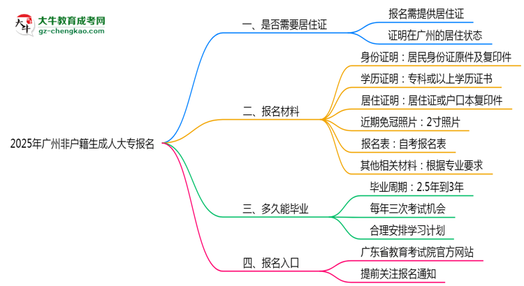 2025年廣州非戶籍生成人大專報(bào)名需居住證嗎？思維導(dǎo)圖