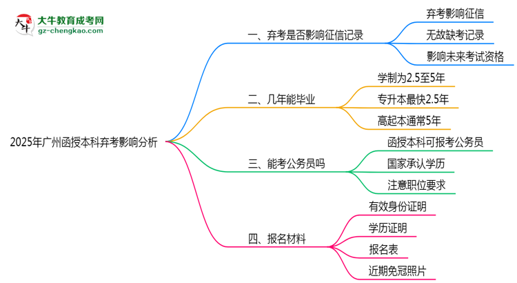 2025年廣州函授本科棄考是否影響征信記錄？思維導(dǎo)圖