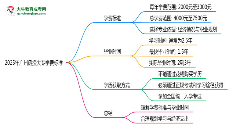 2025年廣州函授大專學費標準：總費用需要多少錢？思維導圖