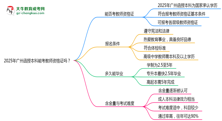 2025年廣州函授本科文憑能考教師資格證嗎？思維導(dǎo)圖