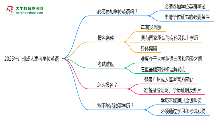 2025年廣州成人高考學(xué)位英語是否必考？替代方案思維導(dǎo)圖