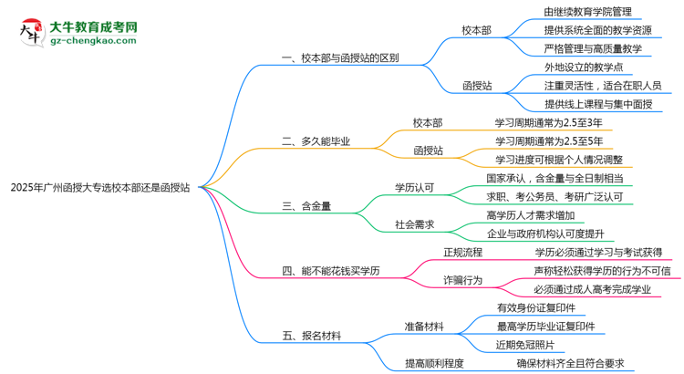 2025年報(bào)廣州函授大專選校本部還是函授站？區(qū)別對(duì)比思維導(dǎo)圖