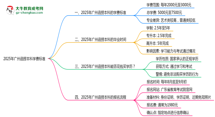 2025年廣州函授本科學(xué)費(fèi)標(biāo)準(zhǔn)：總費(fèi)用需要多少錢？思維導(dǎo)圖
