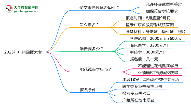 2025年廣州函授大專論文未通過能否補答辯？思維導圖