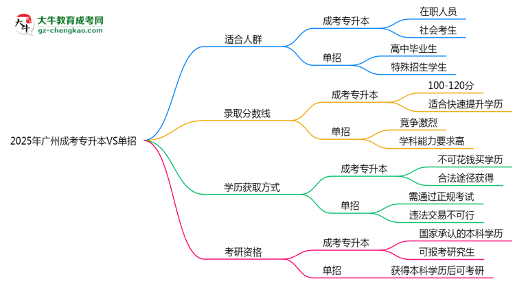 2025年廣州成考專(zhuān)升本VS單招：適合人群區(qū)別對(duì)比思維導(dǎo)圖