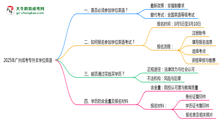 2025年廣州成考專(zhuān)升本學(xué)位英語(yǔ)是否必考？替代方案思維導(dǎo)圖