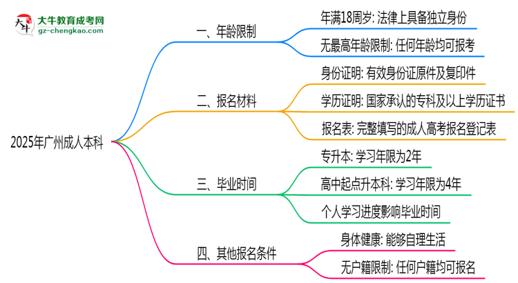 2025年廣州成人本科年齡限制：最低多少歲可報？思維導(dǎo)圖